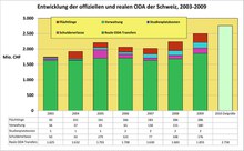 Switzerland: Analysis of recent ODA contributions for health promotion and HIV response